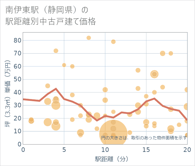 南伊東駅(静岡県)の徒歩距離別の中古戸建て坪単価