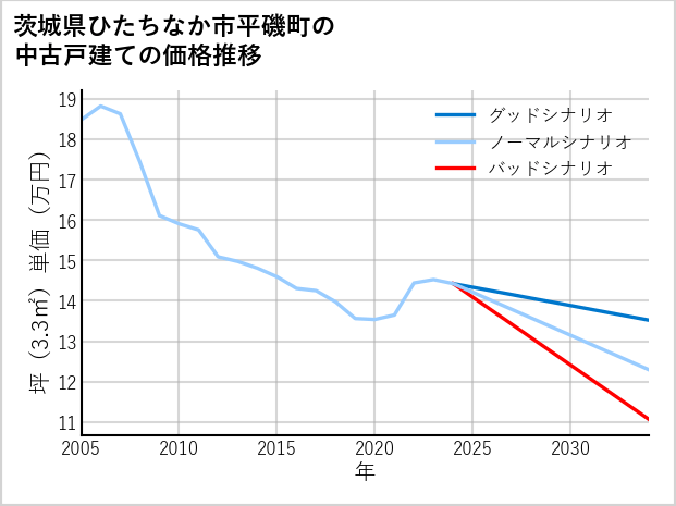 茨城県ひたちなか市平磯町の中古戸建て価格推移