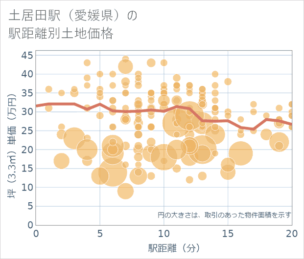土居田駅(愛媛県)の徒歩距離別の土地坪単価