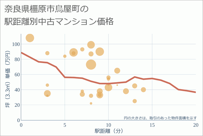 奈良県橿原市鳥屋町の徒歩距離別の中古マンション坪単価