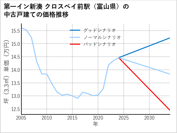第一イン新湊クロスベイ前駅（富山県）の中古戸建て価格推移