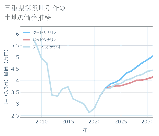 三重県御浜町引作の土地価格推移