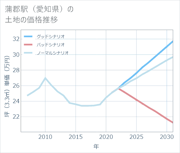 蒲郡駅(愛知県)の土地価格推移