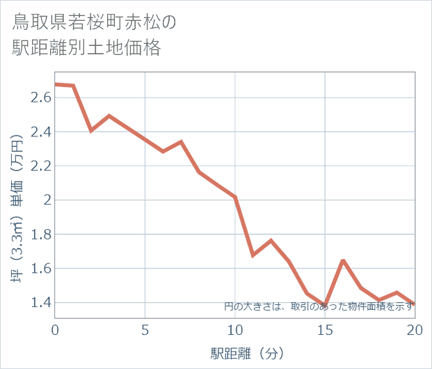 鳥取県若桜町赤松の徒歩距離別の土地坪単価