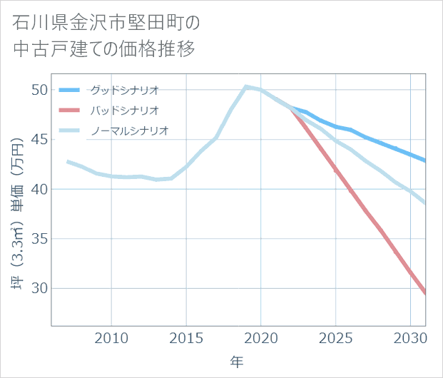 石川県金沢市堅田町の中古戸建て価格推移