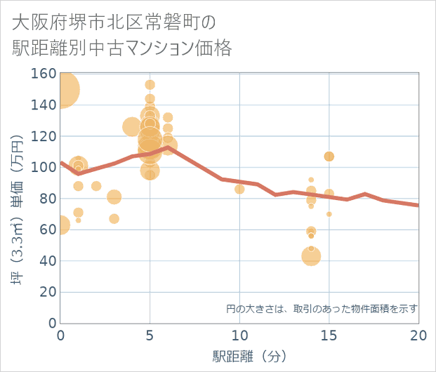 大阪府堺市北区常磐町の徒歩距離別の中古マンション坪単価