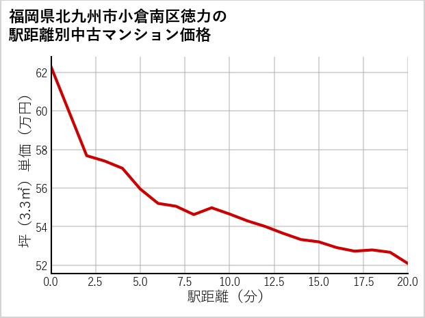 福岡県北九州市小倉南区徳力の徒歩距離別の中古マンション坪単価