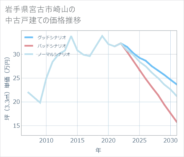 岩手県宮古市崎山の中古戸建て価格推移