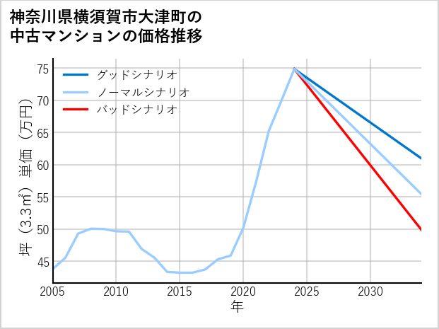 神奈川県横須賀市大津町の中古マンション価格推移