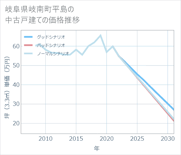 岐阜県岐南町平島の中古戸建て価格推移