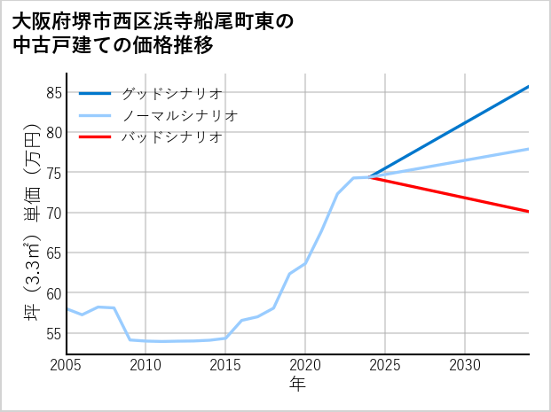 大阪府堺市西区浜寺船尾町東の中古戸建て価格推移