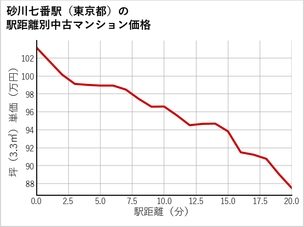 砂川七番駅（東京都）の徒歩距離別の中古マンション坪単価