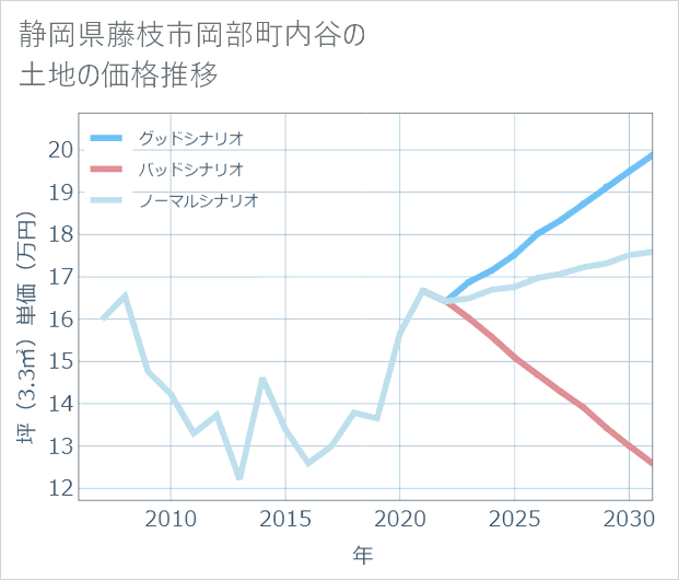 静岡県藤枝市岡部町内谷の土地価格推移