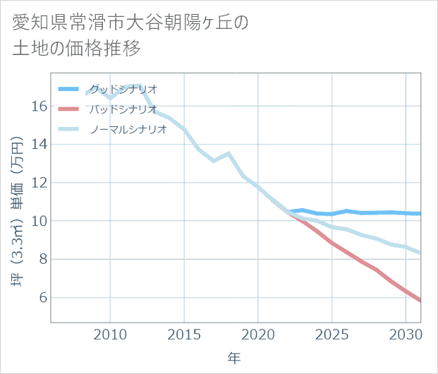 愛知県常滑市大谷朝陽ケ丘の土地価格推移