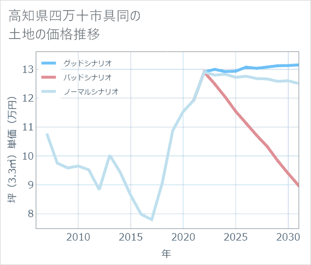 高知県四万十市具同の土地価格推移