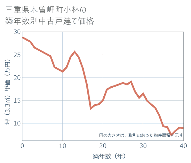三重県木曽岬町小林の築年数別の中古戸建て坪単価