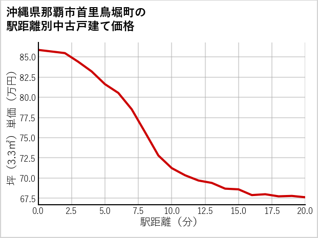 沖縄県那覇市首里鳥堀町の徒歩距離別の中古戸建て坪単価