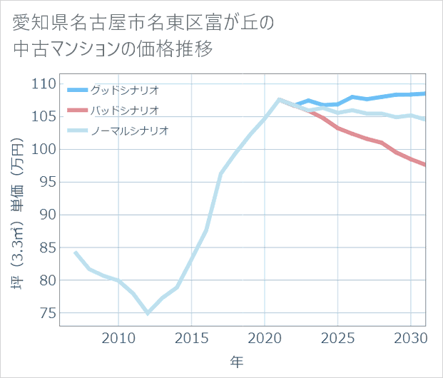 愛知県名古屋市名東区富が丘の中古マンション価格推移