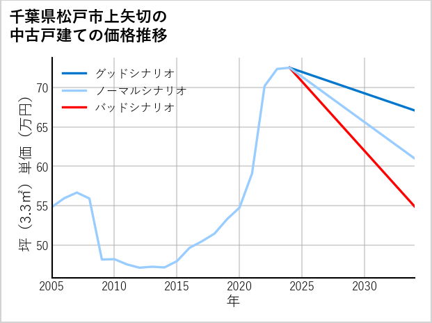 千葉県松戸市上矢切の中古戸建て価格推移
