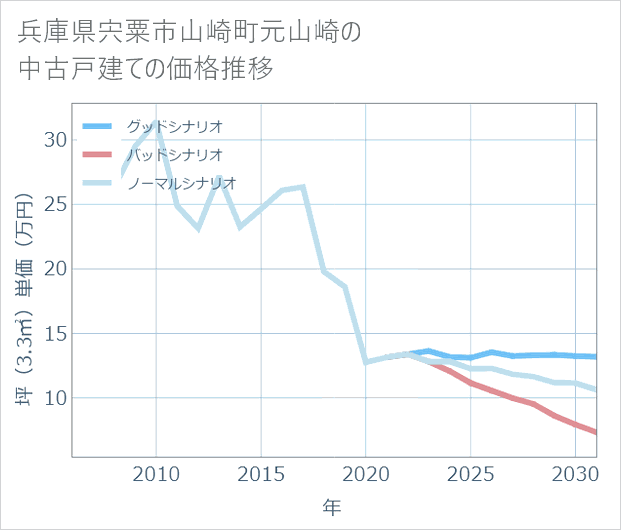 兵庫県宍粟市山崎町元山崎の中古戸建て価格推移