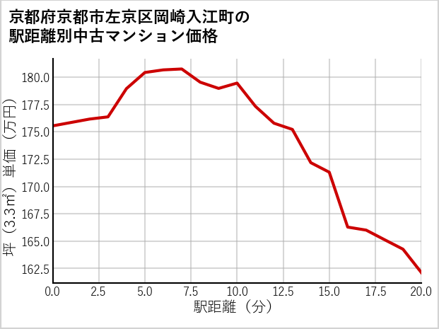 京都府京都市左京区岡崎入江町の徒歩距離別の中古マンション坪単価