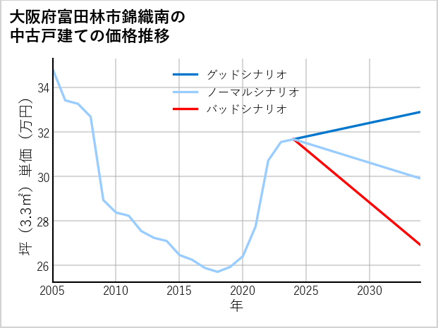 大阪府富田林市錦織南の中古戸建て価格推移