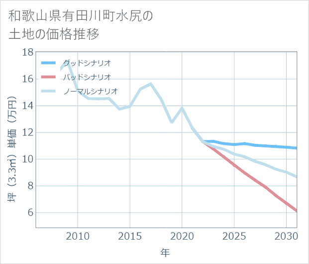 和歌山県有田川町水尻の土地価格推移