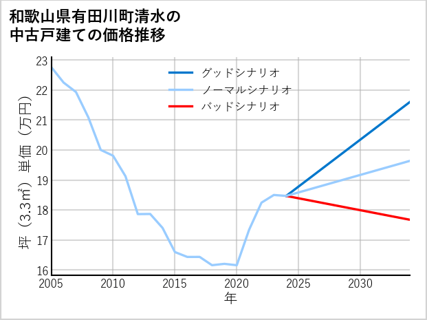 和歌山県有田川町清水の中古戸建て価格推移