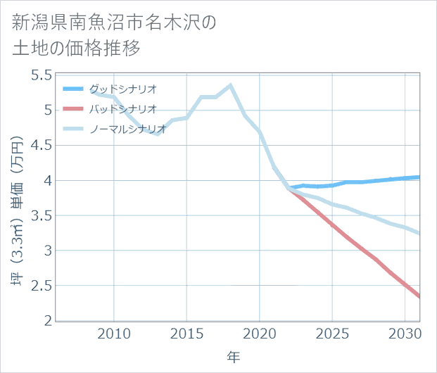 新潟県南魚沼市名木沢の土地価格推移