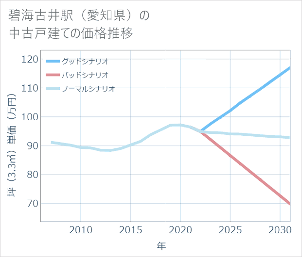 碧海古井駅(愛知県)の中古戸建て価格推移