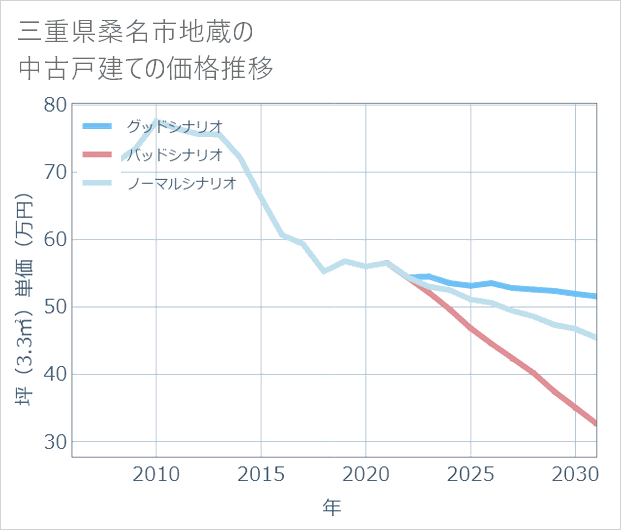 三重県桑名市地蔵の中古戸建て価格推移
