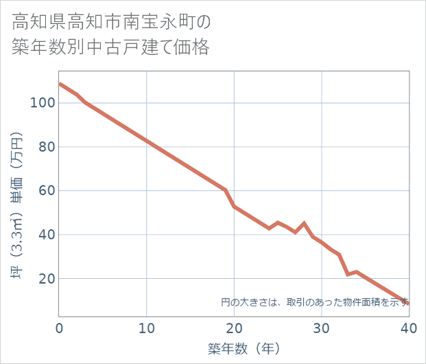 高知県高知市南宝永町の築年数別の中古戸建て坪単価