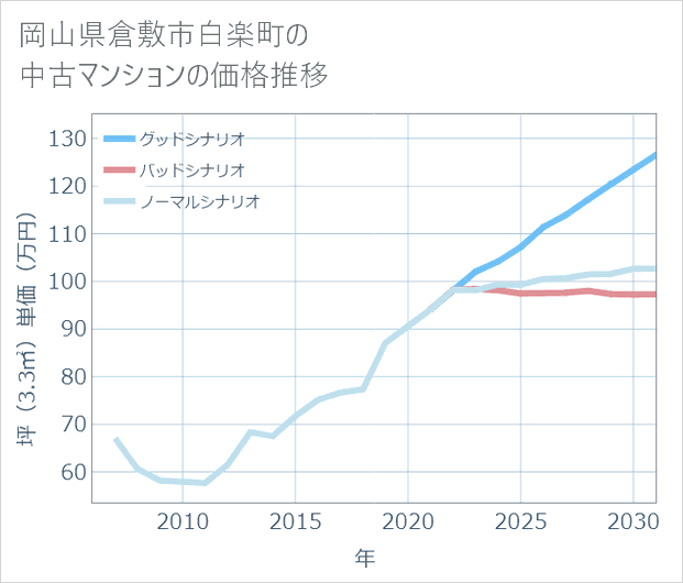 岡山県倉敷市白楽町の中古マンション価格推移