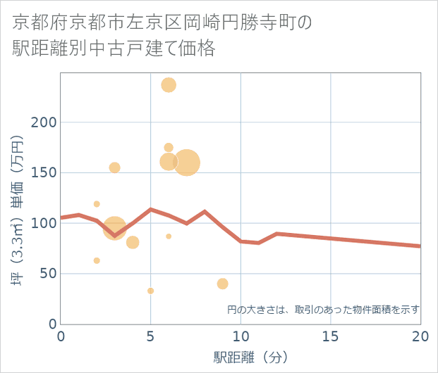 京都府京都市左京区岡崎円勝寺町の徒歩距離別の中古戸建て坪単価