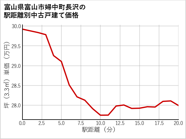 富山県富山市婦中町長沢の徒歩距離別の中古戸建て坪単価