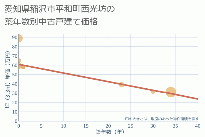 愛知県稲沢市平和町西光坊の築年数別の中古戸建て坪単価