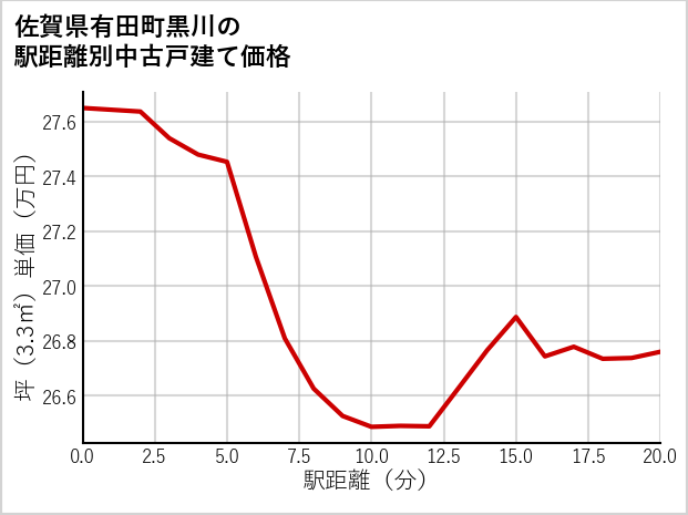 佐賀県有田町黒川の徒歩距離別の中古戸建て坪単価