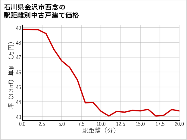 石川県金沢市西念の徒歩距離別の中古戸建て坪単価