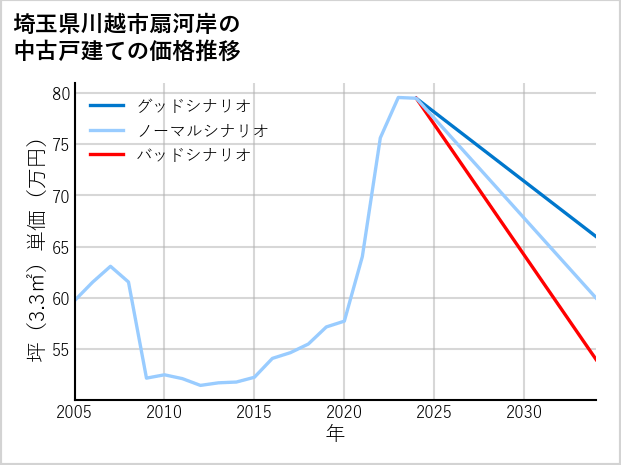 埼玉県川越市扇河岸の中古戸建て価格推移