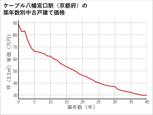 ケーブル八幡宮口駅（京都府）の築年数別の中古戸建て坪単価