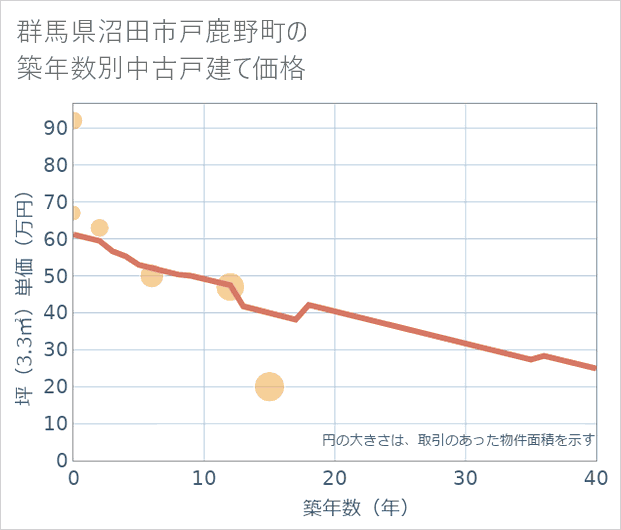 群馬県沼田市戸鹿野町の築年数別の中古戸建て坪単価
