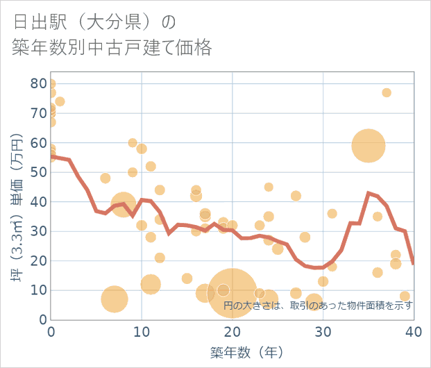 日出駅(大分県)の築年数別の中古戸建て坪単価