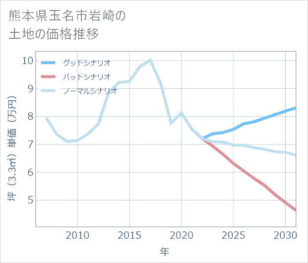 熊本県玉名市岩崎の土地価格推移