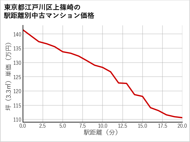 東京都江戸川区上篠崎の徒歩距離別の中古マンション坪単価