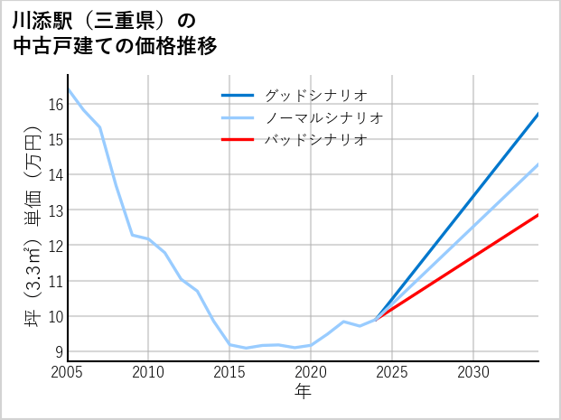 川添駅（三重県）の中古戸建て価格推移