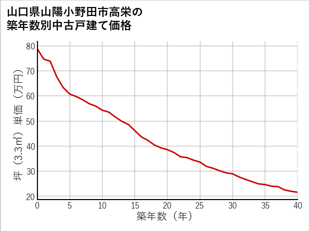 山口県山陽小野田市高栄の築年数別の中古戸建て坪単価
