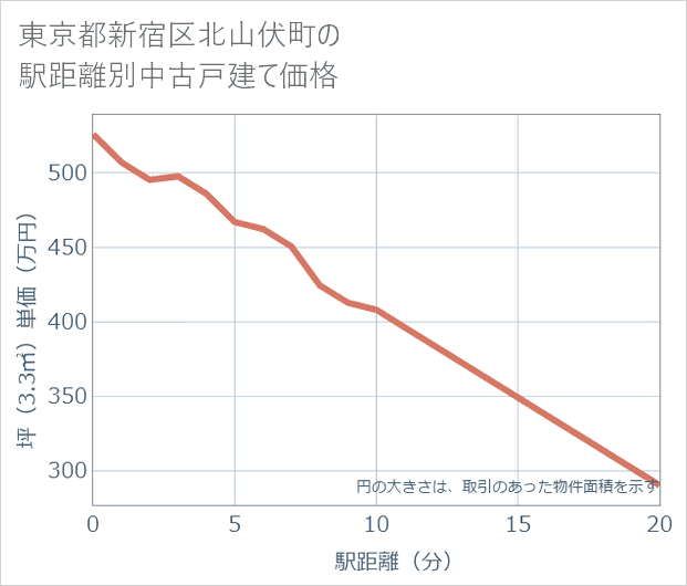東京都新宿区北山伏町の徒歩距離別の中古戸建て坪単価