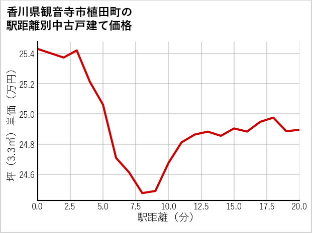 香川県観音寺市植田町の徒歩距離別の中古戸建て坪単価