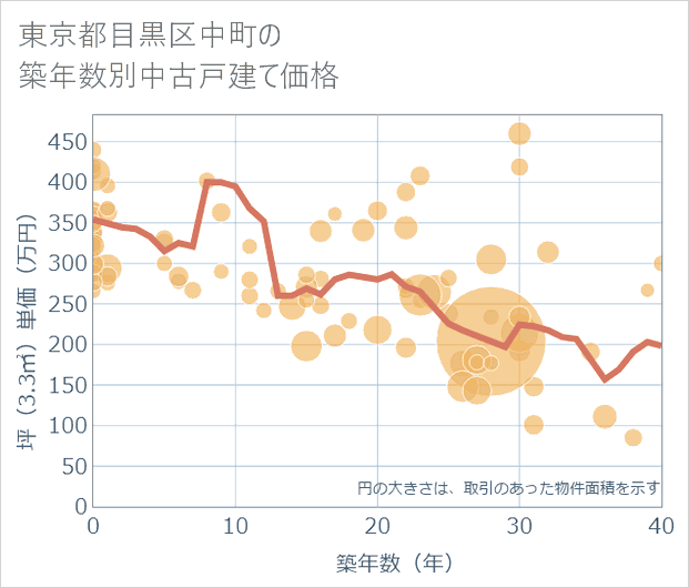 東京都目黒区中町の築年数別の中古戸建て坪単価
