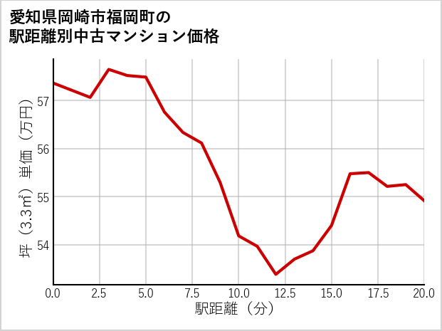 愛知県岡崎市福岡町の徒歩距離別の中古マンション坪単価